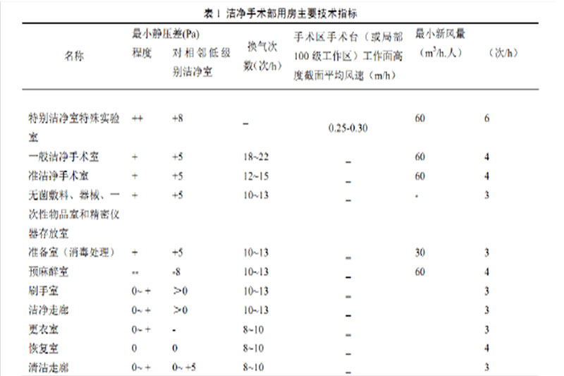 icu凈化級別