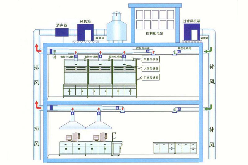 實驗室通風