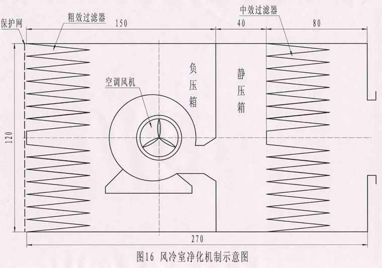 工廠化食用菌凈化車間規(guī)劃安裝