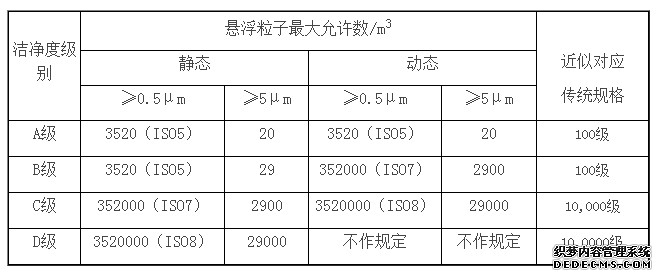 GMP潔凈度等級(jí)最新版本