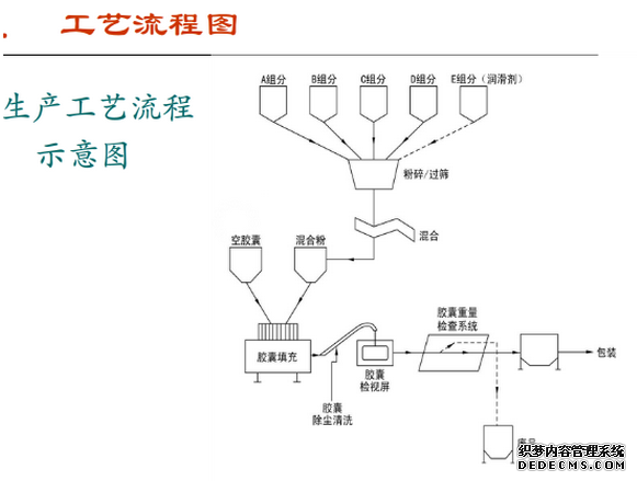 膠囊潔凈車間工藝流程圖